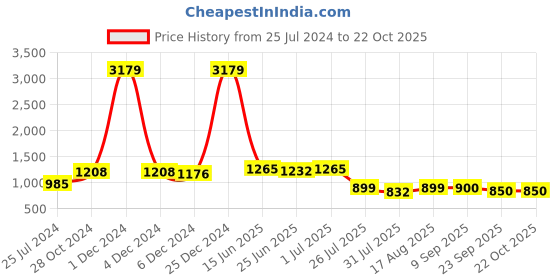 myntra.com Deewa Women Black Solid Treggings deewa Price History Graph from 25 Jul 2024 to 21 Oct 2025