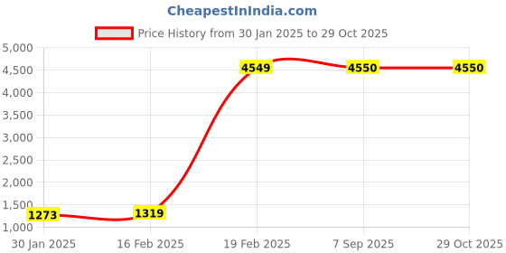 myntra.com Deewa Women Brown Solid Parka Jacket deewa Price History Graph from 30 Jan 2025 to 29 Oct 2025