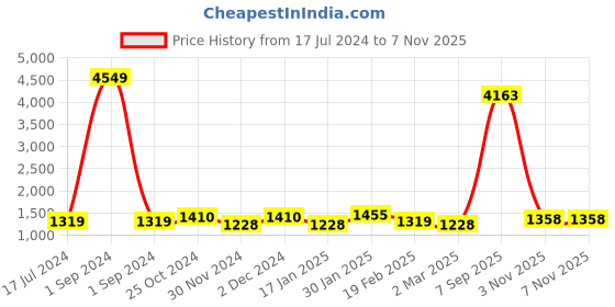 myntra.com Deewa Women Charcoal Grey Sheen Effect Solid Hooded Puffer Jacket deewa Price History Graph from 17 Jul 2024 to 6 Nov 2025