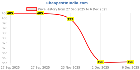 myntra.com Deewa Women Checked Wide Leg Palazzos deewa Price History Graph from 27 Sep 2025 to 6 Dec 2025