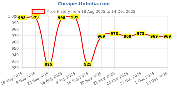 myntra.com Deewa Women Ethnic Motifs Printed Fit & Flare Maxi Dress deewa Price History Graph from 18 Aug 2025 to 14 Dec 2025