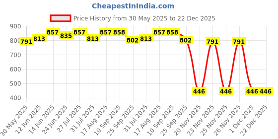 myntra.com Deewa Women Floral Print Bell Sleeve A-Line Maxi Dress deewa Price History Graph from 30 May 2025 to 22 Dec 2025