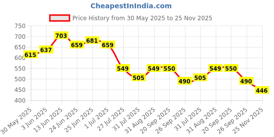 myntra.com Deewa Women Floral Print Crepe A-Line Maxi Dress deewa Price History Graph from 30 May 2025 to 25 Nov 2025