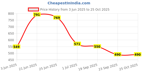myntra.com Deewa Women Floral Print Crepe A-Line Maxi Dress deewa Price History Graph from 3 Jun 2025 to 24 Oct 2025