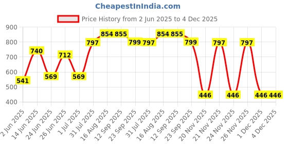 myntra.com Deewa Women Floral Print Flared Sleeve Georgette A-Line Maxi Dress deewa Price History Graph from 2 Jun 2025 to 4 Dec 2025