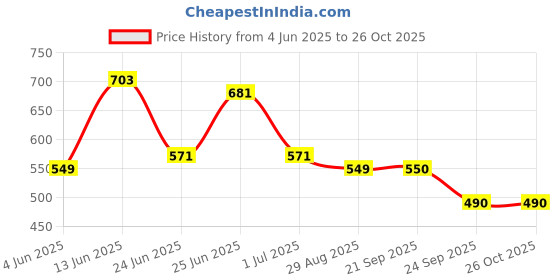 myntra.com Deewa Women Floral Print Gathered or Pleated A-Line Maxi Dress deewa Price History Graph from 4 Jun 2025 to 25 Oct 2025