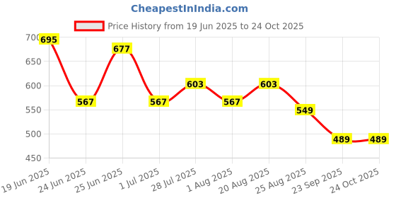 myntra.com Deewa Women Floral Print Puff Sleeve A-Line Maxi Dress deewa Price History Graph from 19 Jun 2025 to 24 Oct 2025