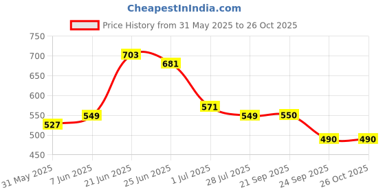 myntra.com Deewa Women Floral Printed A-Line Maxi Dress deewa Price History Graph from 31 May 2025 to 26 Oct 2025