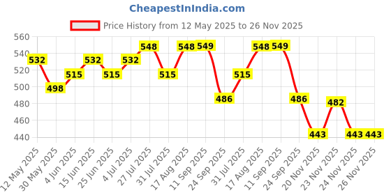 myntra.com Deewa Women Floral Printed Crepe Cold-Shoulder Basic Jumpsuit deewa Price History Graph from 12 May 2025 to 25 Nov 2025