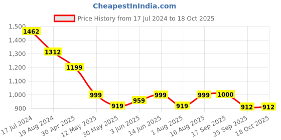 myntra.com Deewa Women Floral Printed Pleated Pure Cotton Kurti with Trousers & With Dupatta deewa Price History Graph from 17 Jul 2024 to 18 Oct 2025
