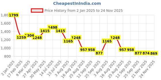 myntra.com Deewa Women Floral Printed Regular Pure Cotton Kurta with Trousers & With Dupatta deewa Price History Graph from 2 Jan 2025 to 24 Nov 2025