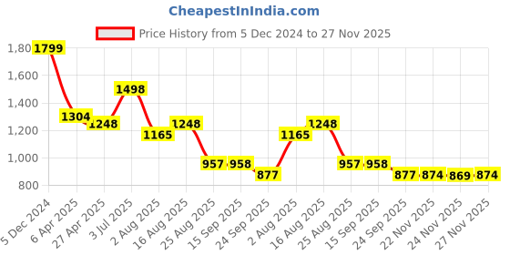 myntra.com Deewa Women Floral Printed Regular Pure Cotton Kurta with Trousers & With Dupatta deewa Price History Graph from 5 Dec 2024 to 27 Nov 2025