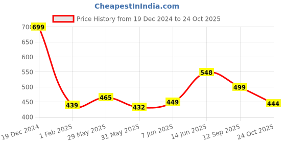 myntra.com Deewa Women Floral Printed Square Neck Top deewa Price History Graph from 19 Dec 2024 to 24 Oct 2025