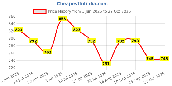 myntra.com Deewa Women FloralGeorgette A-Line Midi Dress deewa Price History Graph from 3 Jun 2025 to 22 Oct 2025
