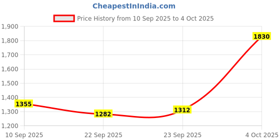 myntra.com Deewa Women Green Solid Quilted Jacket deewa Price History Graph from 10 Sep 2025 to 4 Oct 2025