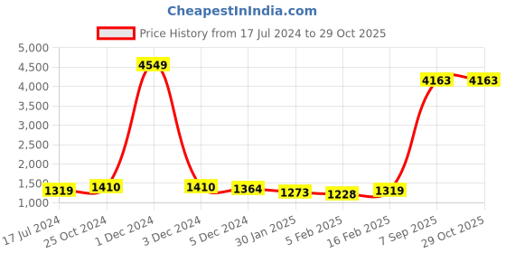 myntra.com Deewa Women Grey Solid Hooded Parka Jacket deewa Price History Graph from 17 Jul 2024 to 29 Oct 2025