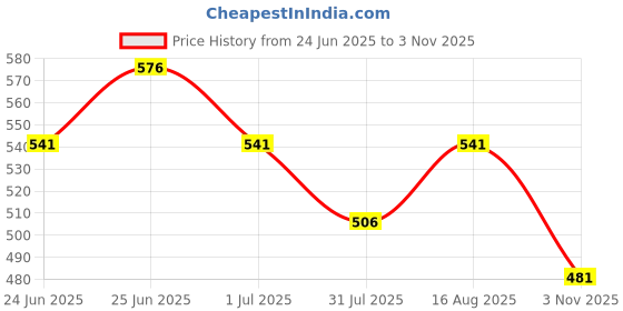 myntra.com Deewa Women Lapel Collar Shirt Style Regular Top deewa Price History Graph from 24 Jun 2025 to 3 Nov 2025