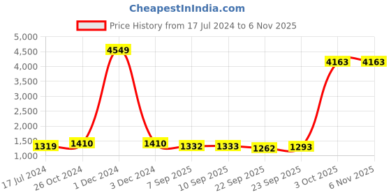 myntra.com Deewa Women Mauve Solid Hooded Parka Jacket deewa Price History Graph from 17 Jul 2024 to 3 Nov 2025