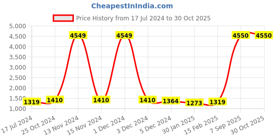 myntra.com Deewa Women Mustard Yellow Solid Parka Jacket deewa Price History Graph from 17 Jul 2024 to 29 Oct 2025