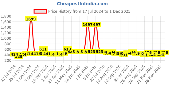 myntra.com Deewa Women Navy Blue & Red Printed Basic Jumpsuit deewa Price History Graph from 17 Jul 2024 to 1 Dec 2025