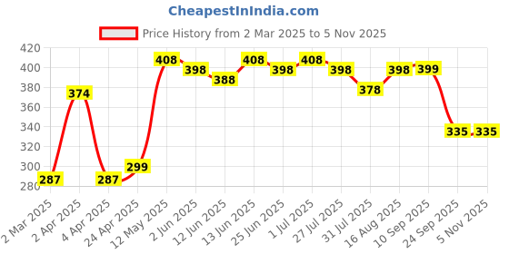 myntra.com Deewa Women Navy Blue Solid Top deewa Price History Graph from 2 Mar 2025 to 2 Nov 2025