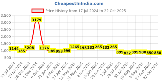 myntra.com Deewa Women Navy Blue Solid Treggings deewa Price History Graph from 17 Jul 2024 to 21 Oct 2025