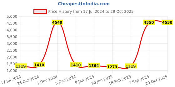 myntra.com Deewa Women Olive Green Solid Parka Jacket deewa Price History Graph from 17 Jul 2024 to 29 Oct 2025