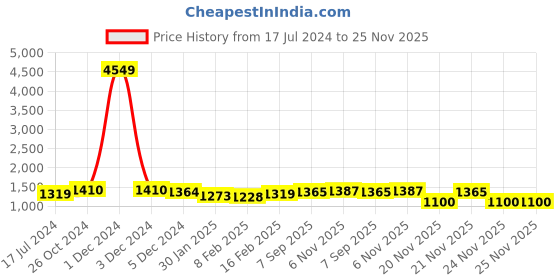 myntra.com Deewa Women Peach-Coloured Solid Hooded Padded Jacket deewa Price History Graph from 17 Jul 2024 to 25 Nov 2025