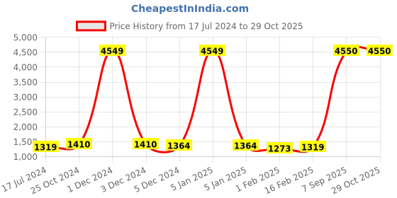 myntra.com Deewa Women Pink Solid Parka Jacket deewa Price History Graph from 17 Jul 2024 to 29 Oct 2025