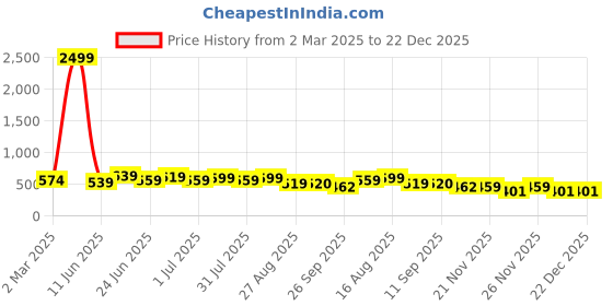 myntra.com Deewa Women Print Puff Sleeve Ethnic Peplum Top deewa Price History Graph from 2 Mar 2025 to 21 Dec 2025