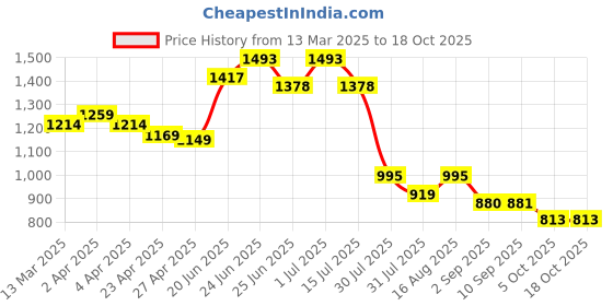 myntra.com Deewa Women Printed RegularPure Cotton Kurta with Trousers & With Dupatta deewa Price History Graph from 13 Mar 2025 to 17 Oct 2025