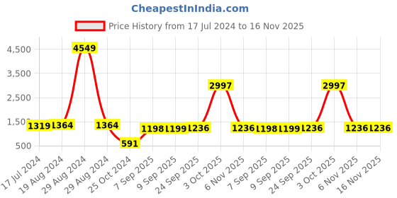 myntra.com Deewa Women Rust Red Solid Hooded Padded Jacket deewa Price History Graph from 17 Jul 2024 to 16 Nov 2025