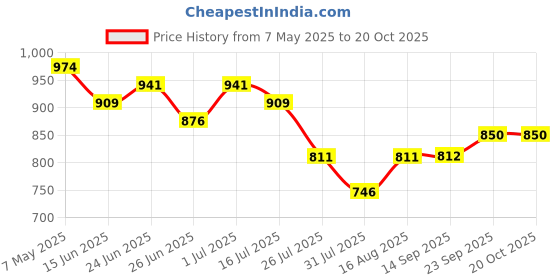 myntra.com Deewa Women Smart Slim Fit High-Rise Bootcut Trousers deewa Price History Graph from 7 May 2025 to 20 Oct 2025