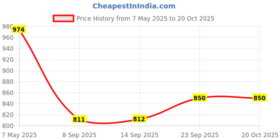 myntra.com Deewa Women Smart Slim Fit High-Rise Pleated Bootcut Trousers deewa Price History Graph from 7 May 2025 to 19 Oct 2025