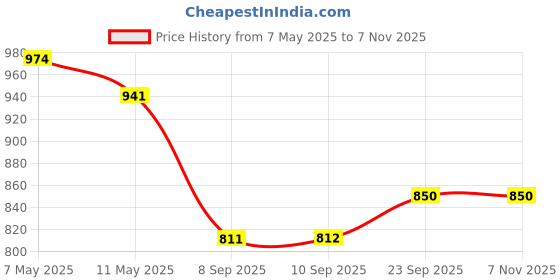 myntra.com Deewa Women Smart Slim Fit High-Rise Pleated Trousers deewa Price History Graph from 7 May 2025 to 6 Nov 2025