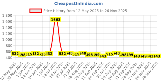 myntra.com Deewa Women Striped Basic Jumpsuit deewa Price History Graph from 12 May 2025 to 25 Nov 2025