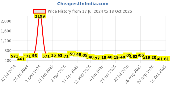 myntra.com Deewa Women White & Red Printed Cold-Shoulder Basic Jumpsuit deewa Price History Graph from 17 Jul 2024 to 17 Oct 2025