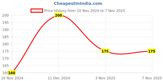 myntra.com DEEWAL Set Of 2 Herbal Mehndi Hair Color - 80 g Each - Black deewal Price History Graph from 10 Nov 2024 to 6 Nov 2025