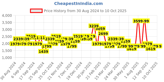 myntra.com DeFacto A-Line Flared Skirts defacto Price History Graph from 30 Aug 2024 to 10 Oct 2025