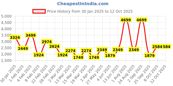 myntra.com DeFacto A-Line Midi Casual Skirt defacto Price History Graph from 30 Jan 2025 to 11 Oct 2025
