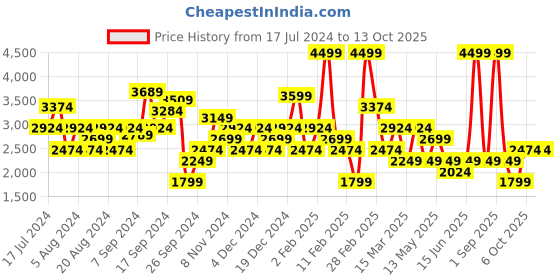 myntra.com DeFacto A-Line Midi-Length Pure Cotton Skirt defacto Price History Graph from 17 Jul 2024 to 12 Oct 2025