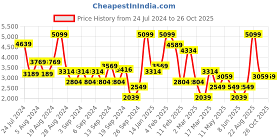 myntra.com DeFacto A-Line Midi Skirt defacto Price History Graph from 24 Jul 2024 to 26 Oct 2025