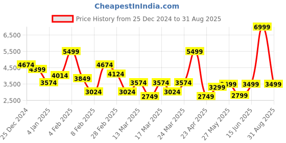 myntra.com DeFacto A-Line Midi Skirt defacto Price History Graph from 25 Dec 2024 to 31 Aug 2025