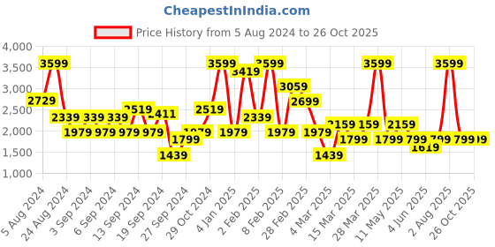myntra.com DeFacto A-Line Midi Skirt defacto Price History Graph from 5 Aug 2024 to 26 Oct 2025