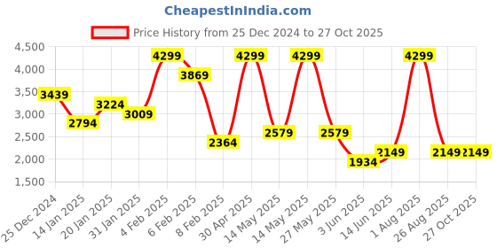 myntra.com DeFacto A-Line Midi Skirt defacto Price History Graph from 25 Dec 2024 to 26 Oct 2025