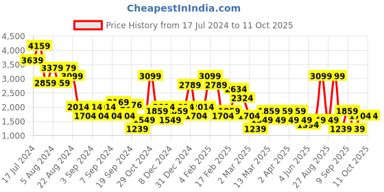 myntra.com DeFacto A-Line Mini Skirt defacto Price History Graph from 17 Jul 2024 to 10 Oct 2025