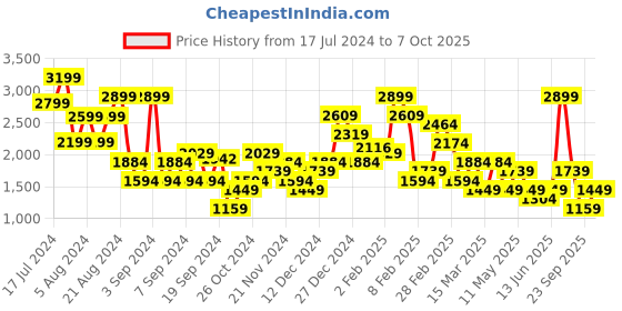 myntra.com DeFacto A-Line Straight Mini Skirt defacto Price History Graph from 17 Jul 2024 to 7 Oct 2025