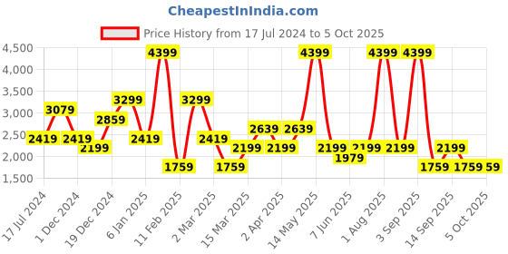 myntra.com DeFacto Abstract Printed Longline Round Neck Pullover Sweater defacto Price History Graph from 17 Jul 2024 to 4 Oct 2025