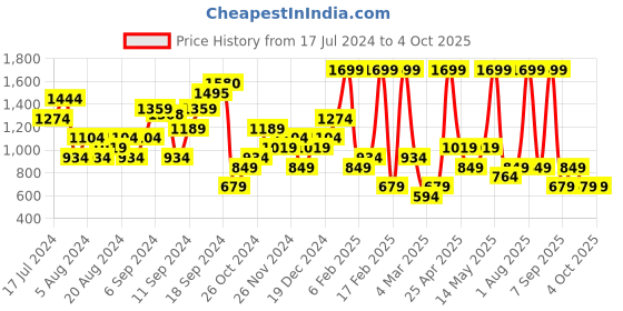 myntra.com DeFacto Abstract Printed Mini Pencil Skirt defacto Price History Graph from 17 Jul 2024 to 4 Oct 2025