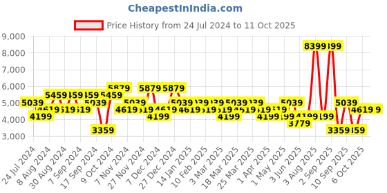myntra.com DeFacto Abstract Printed Pullover Sweater defacto Price History Graph from 24 Jul 2024 to 11 Oct 2025